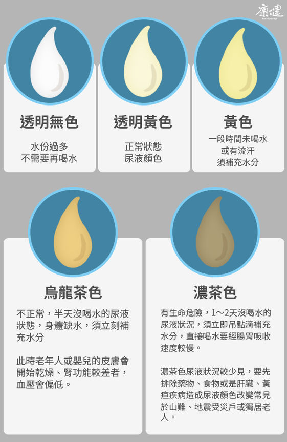 請問醫生 尿液顏色偏黃 有泡泡 要不要緊 康健雜誌