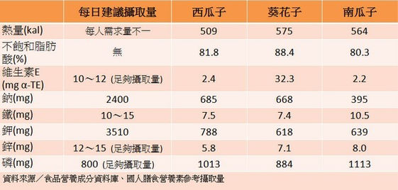 嗑瓜子每天克就好 否則油脂就超標 康健雜誌