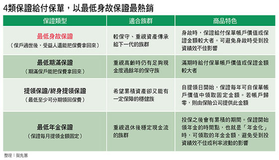 買保單月月領配息真有那麼好康 康健雜誌