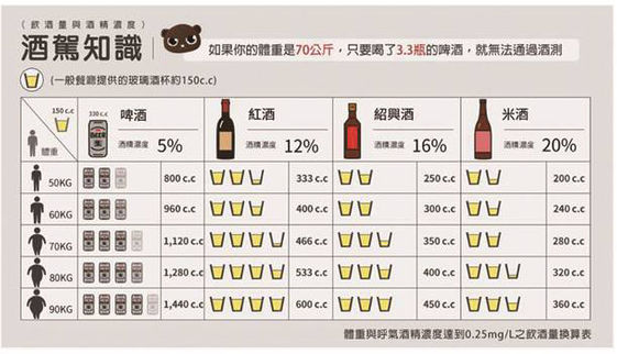 才喝幾杯沒關係 錯 3罐啤酒下肚肇事率就加倍 康健雜誌