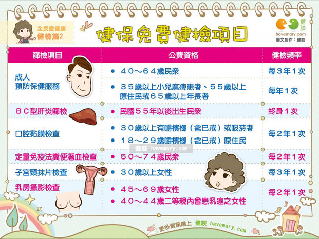 4項癌症 肝炎篩檢健保免費健檢項目 一張表告訴你 康健雜誌