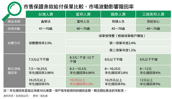 買保單月月領配息真有那麼好康 康健雜誌