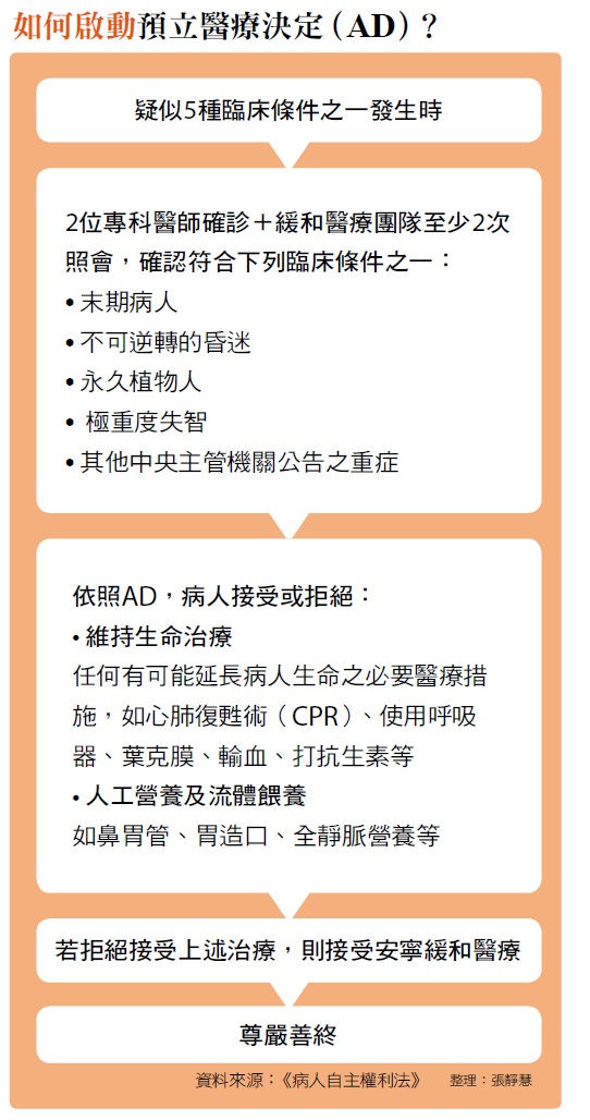 不想全身插滿管子賴活著 病主法 關鍵問答 康健雜誌 不想全身插滿管子賴活著 病主法 關鍵問答 康健雜誌