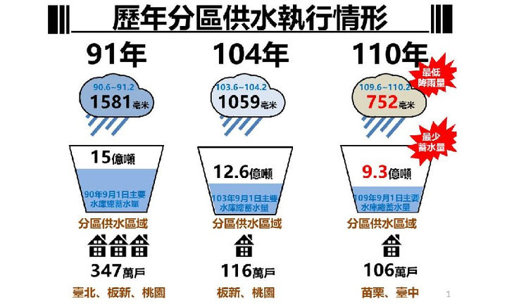 停水-旱象-水庫-儲水