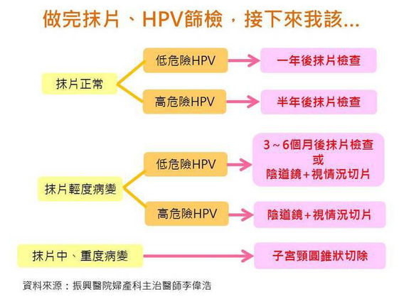 癌前病變是癌嗎 做抹片還不夠 康健雜誌