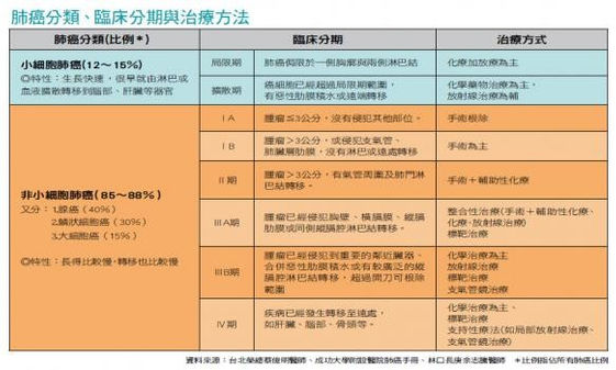早期肺癌治療後已經度過五年存活期 還要繼續追蹤嗎 康健雜誌