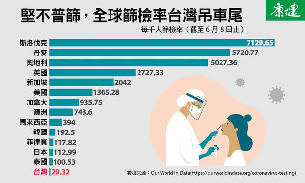 居家快篩包即將開放你會去藥房買來自己快篩嗎 康健雜誌