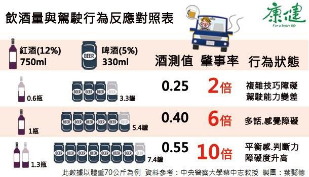 才喝幾杯沒關係 錯 3罐啤酒下肚肇事率就加倍 康健雜誌