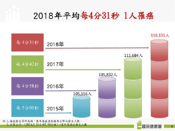 台灣癌症時鐘快轉11秒 每4分31秒1人罹癌 康健雜誌