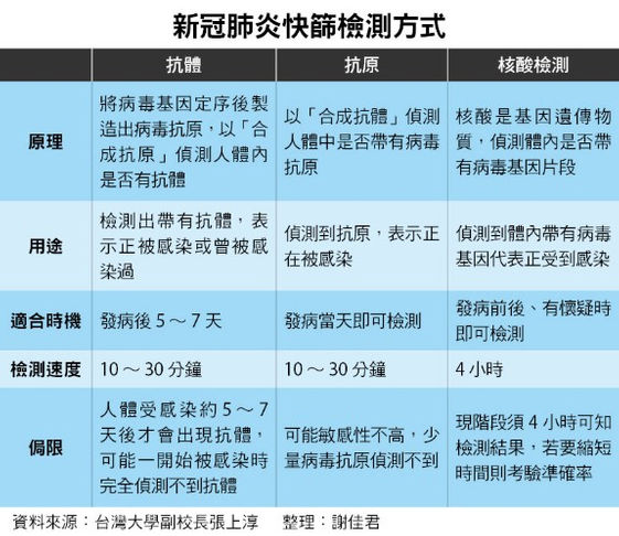 台灣確診病例少反讓自產快篩試劑易卡關 康健雜誌 台灣確診病例少反讓自產快篩試劑易卡關 康健雜誌