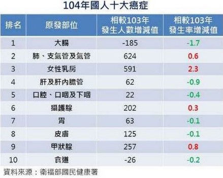 大腸癌發生率首度負成長 乳癌卻居高不下 康健雜誌