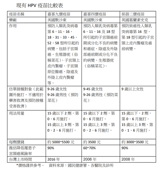 認識子宮頸癌疫苗 費用多少 副作用 九價比較好 康健雜誌