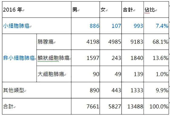 最惡霸癌王是它 小細胞肺癌 終現新療法 康健雜誌