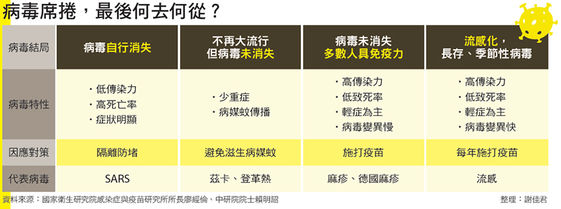 會消失或與人類共存 武漢肺炎病毒的4種下場 康健雜誌