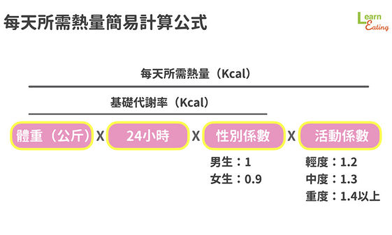 夏日減重又能吃足營養營養師教你創造 熱量赤字 康健雜誌