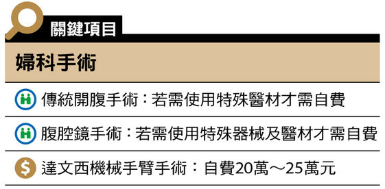 自費就醫指南 婦科 康健雜誌