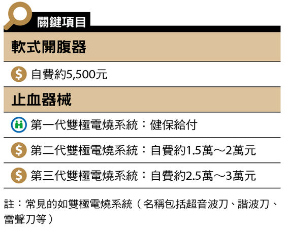 自費就醫指南 婦科 康健雜誌