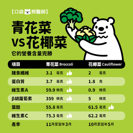 青花菜能防癌和花椰菜不一樣 一張圖看懂營養差別 康健雜誌 青花菜能防癌和花椰菜不一樣 一張圖看懂營養差別 康健雜誌