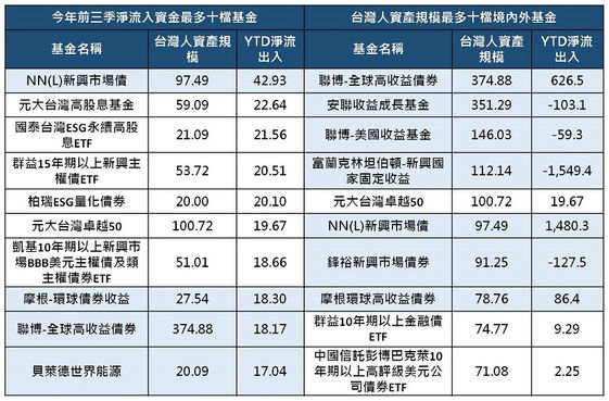 高股息基金紅到紫 買配息基金應有減法投資的心理準備 康健雜誌