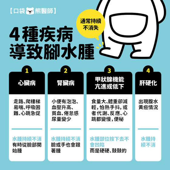 腳水腫伴隨這些症狀當心是心臟 腎臟疾病找上門 康健雜誌 腳水腫伴隨這些症狀當心是心臟 腎臟疾病找上門 康健雜誌