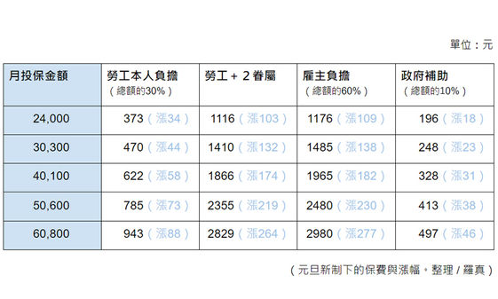 勞健保 什麼是健保 健保費該怎麼算呢 更新日期 2021 6 9 River 痞客邦