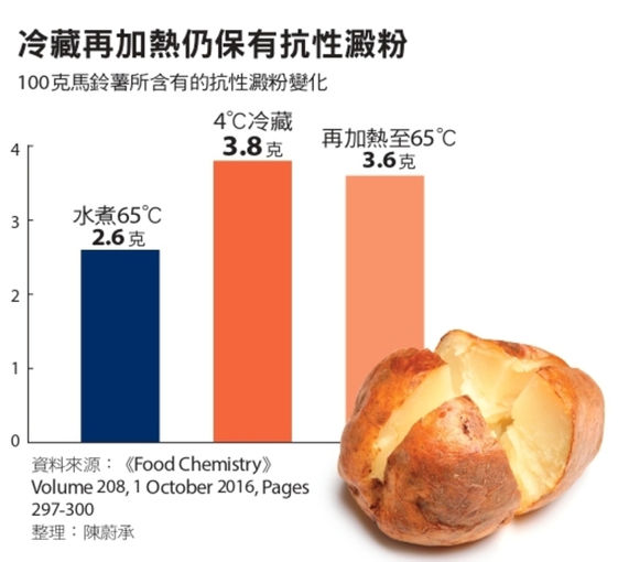 好澱粉指標 挑對低gi 高抗性澱粉食物洋芋片 肉燥飯更好 康健雜誌