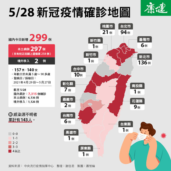 19死又創高10人有萬華史確診 557 三級警戒兩週疫情更燒接下來看這兩關鍵 康健雜誌