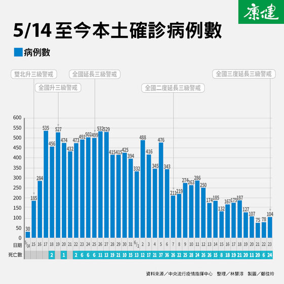 全國三級警戒延至7月12日何時有望解封 康健雜誌