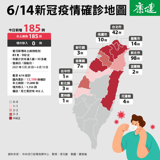 6 28è§£é™¤ä¸‰ç´šæœ‰æœ› é€£å…©å¤©æ–°å¢ž200ä»¥ä¸‹ é™³æ™‚ä¸­é¬†å£ å¥½è·¡è±¡ é›™åŒ—å»æ²'é€™éº¼æ¨‚è§€ åº·å¥é›œèªŒ