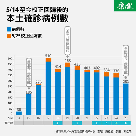 全國三級警戒 學生停課延至端午 康健雜誌