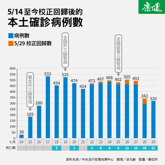 21死又新高疫情向雙北以外地區擴散菜市場和家庭聚會成新破口 康健雜誌