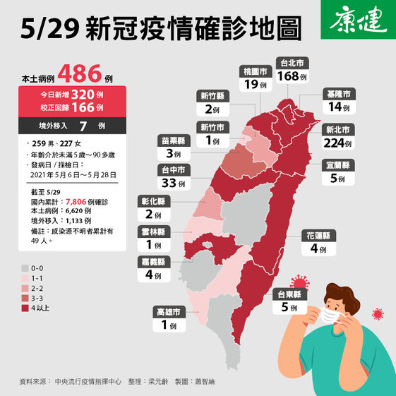 21死又新高疫情向雙北以外地區擴散菜市場和家庭聚會成新破口 康健雜誌