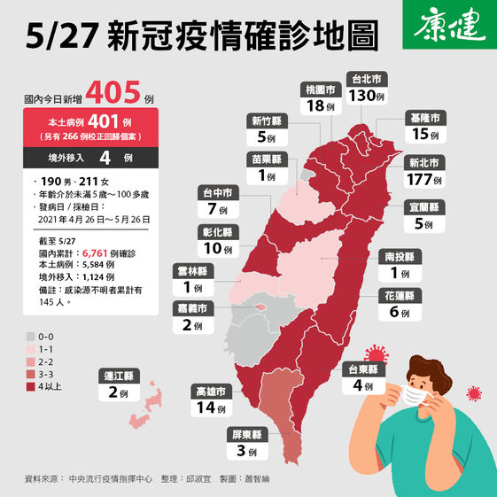 671 單日13死再創新高雙北醫療崩潰 康健雜誌