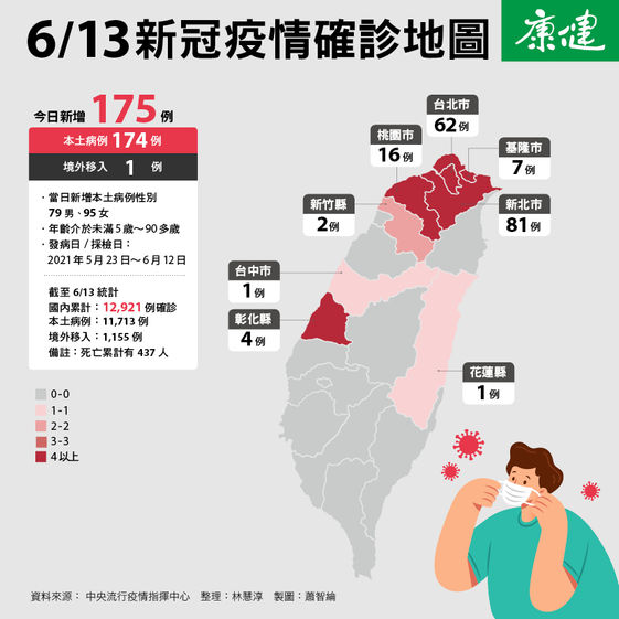 本土 175 三級警戒以來新低重症與死亡率仍高 康健雜誌