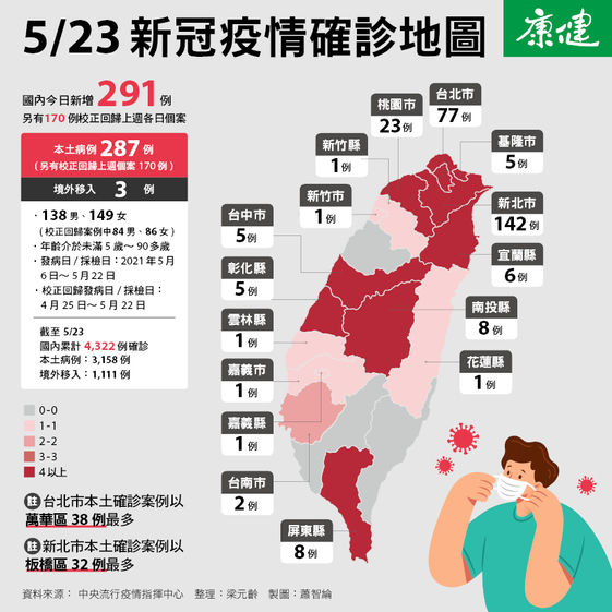 6死創紀錄確診 457 陽性率升三級警戒恐延長 康健雜誌