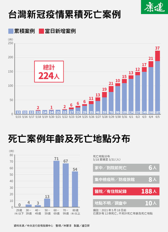 死亡率飆破2 發病至死亡平均8 3天醫籲預先部署照護量能 再議疫苗分配順序 康健雜誌