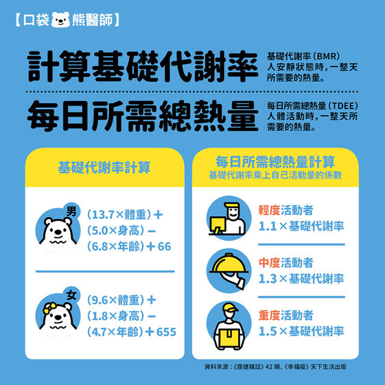 基礎代謝率計算標準一次看 5招提高基礎代謝率助減肥 康健雜誌