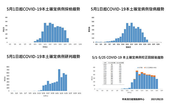 全國三級警戒 學生停課延至端午 康健雜誌