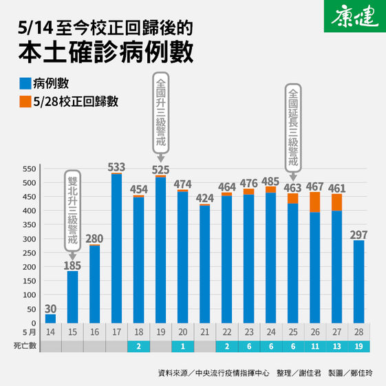 19死又創高10人有萬華史確診 557 三級警戒兩週疫情更燒接下來看這兩關鍵 康健雜誌