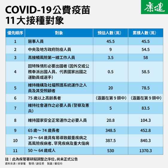 50歲以下健康成人打疫苗可能無望 康健雜誌