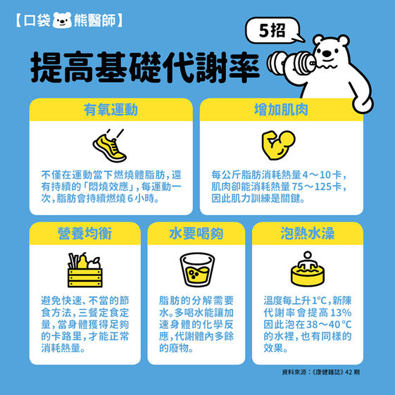 基礎代謝率計算標準一次看 5招提高基礎代謝率助減肥 康健雜誌