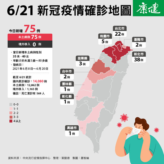 本土確診首度低於百例 但北農卻害北市的疫情降溫不了 康健雜誌