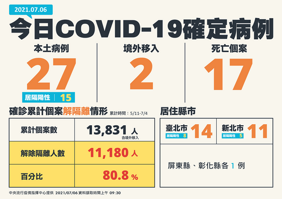 台灣有條件力拚7月13日微解封 康健雜誌 台灣有條件力拚7月13日微解封 康健雜誌