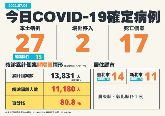 台灣有條件力拚7月13日微解封 康健雜誌