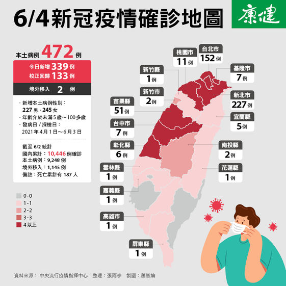 確診累計破萬今又21死陳時中 長照住民及75歲以上長者納疫苗優先施打對象 康健雜誌