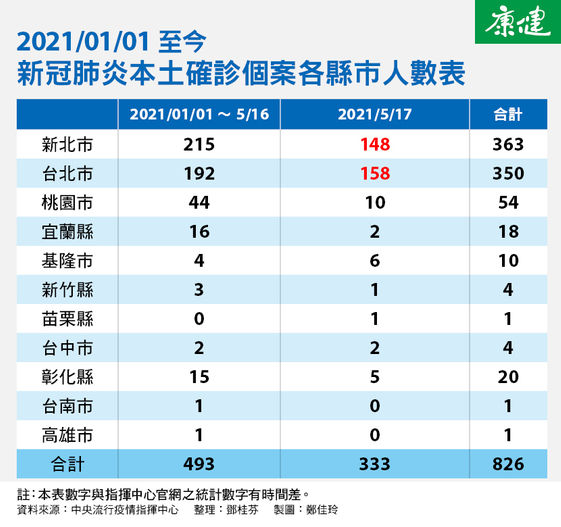 亞東醫院爆院內感染9人確診 張上淳 台灣社區大群聚 康健雜誌