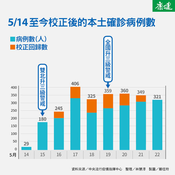 今 321確診數短報400例今 掀牌 校正回歸 疫情比原先公布嚴重528後繼續第3級 康健雜誌