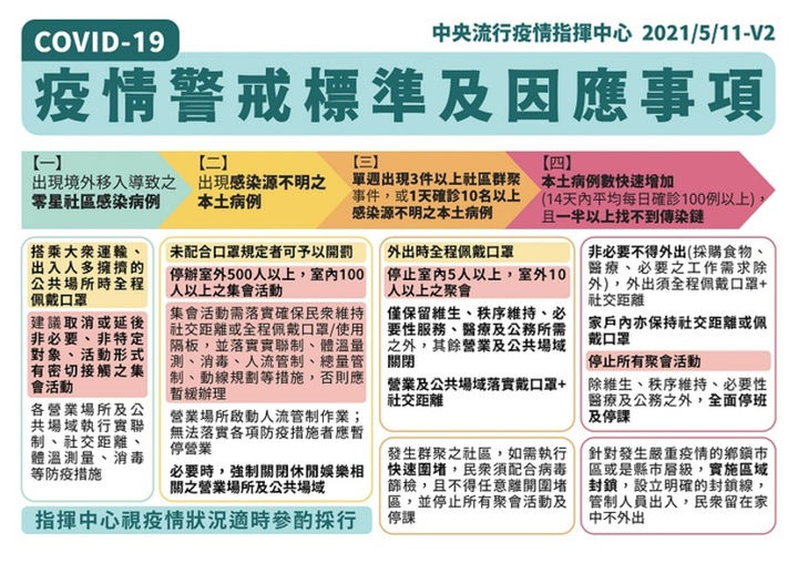 什麼是第三級警戒 哪些關哪些不關?