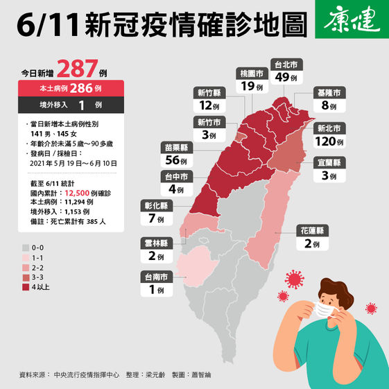 疫情進入關鍵兩週rt值降至0 7 康健雜誌