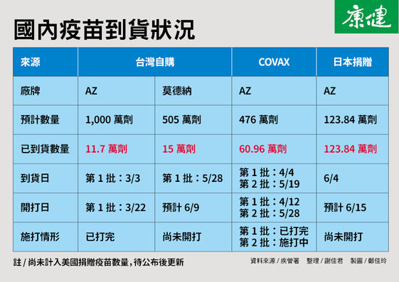 50歲以下健康成人打疫苗可能無望 康健雜誌